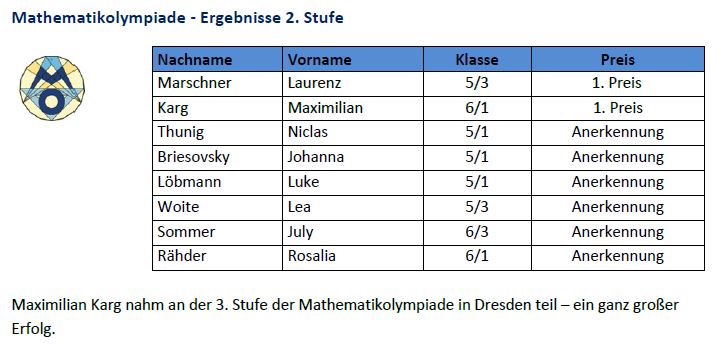 Preisträger der Mathematikolympiade 2025